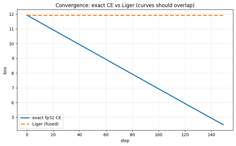 Convergence check: loss curves for exact fp32 cross-entropy and the fused kernel over 150 optimizer steps overlap exactly.